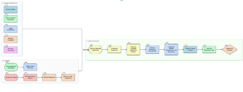Vehical inspection , Car inspection flowchart Diagram